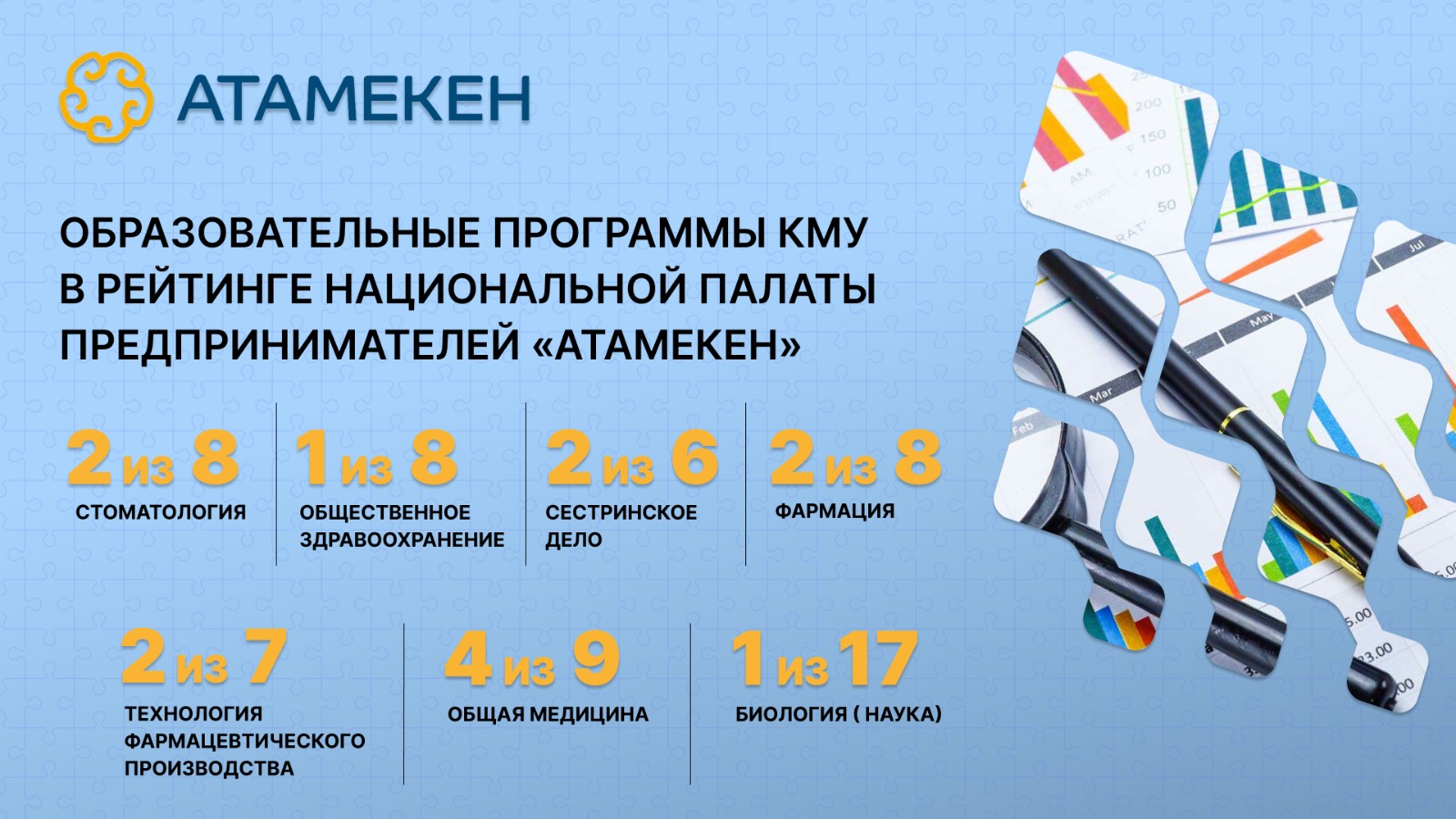 Two educational programs of KMU took lead in the "Atameken" National Chamber of Entrepreneurs ranking