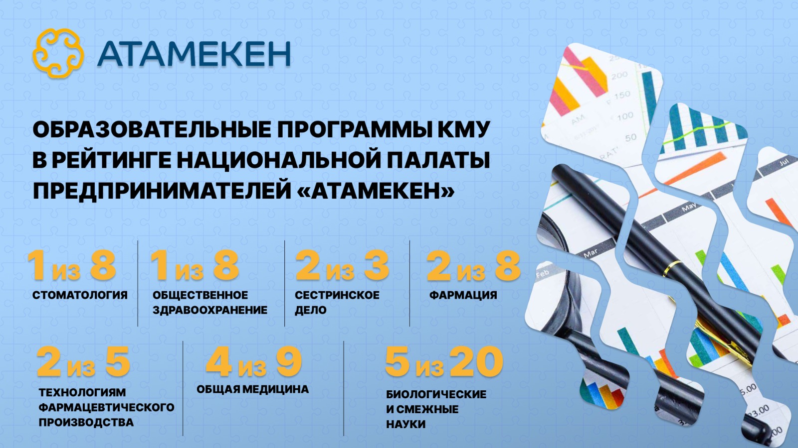 ҚМУ-нің екі білім беру бағдарламасы «Атамекен» Ұлттық кәсіпкерлер палатасының рейтингінде жетекші орындарға ие болды